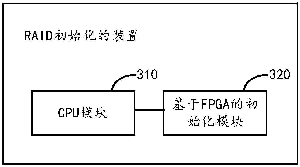 Method and device for raid initialization