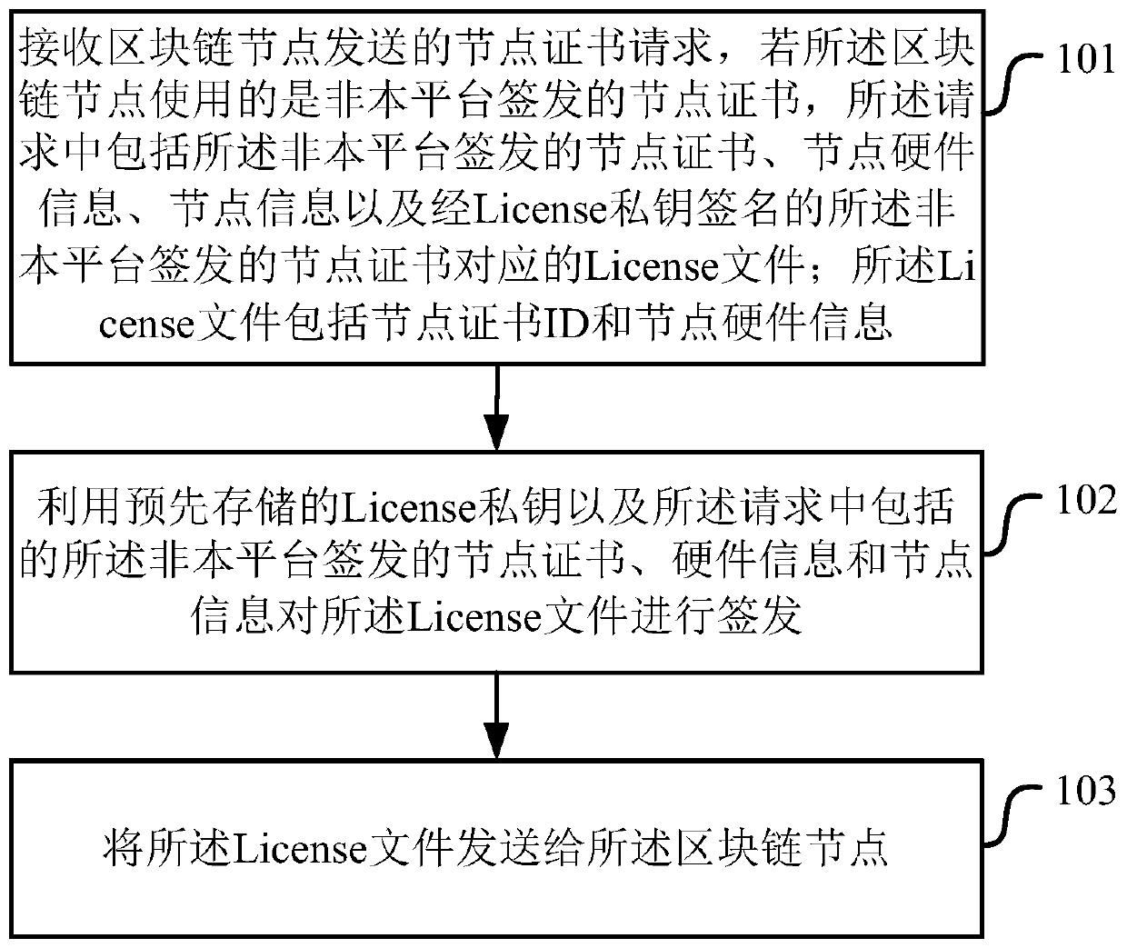 Blockchain certificate compatibility processing method and device and computer storage medium