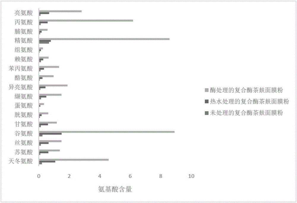 Complex enzyme tea bran mask powder and preparation method thereof