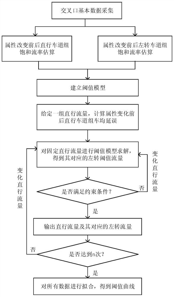 A Threshold Setting Method for Dynamically Adjusting the Attributes of Variable Guidance Lanes at Signal Control Level Intersections