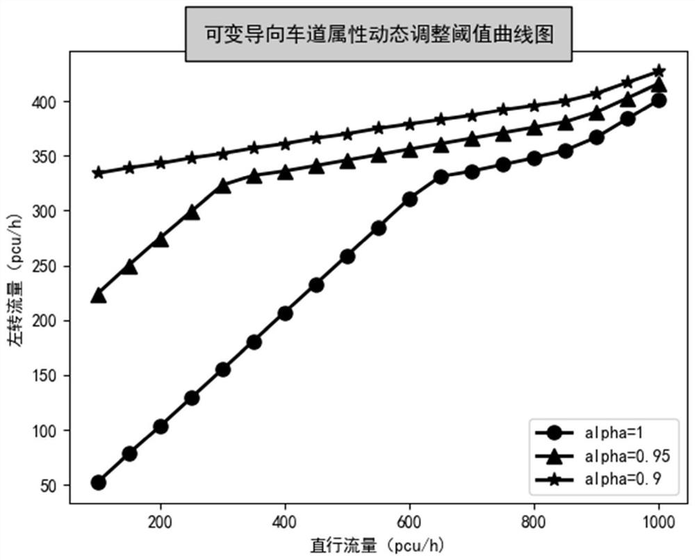 A Threshold Setting Method for Dynamically Adjusting the Attributes of Variable Guidance Lanes at Signal Control Level Intersections