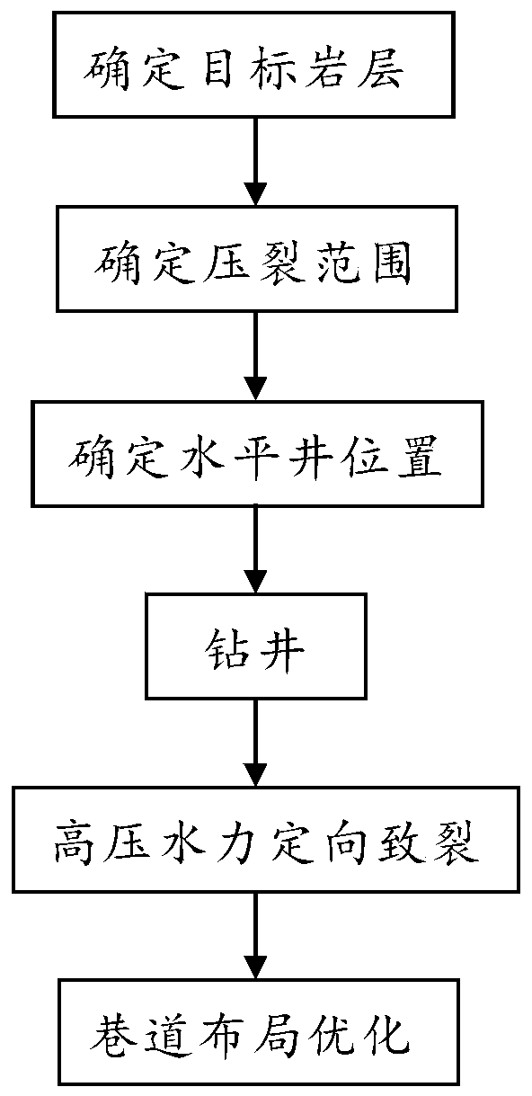 Method for treating rock burst through thick-layer hard roof modified pressure relief source