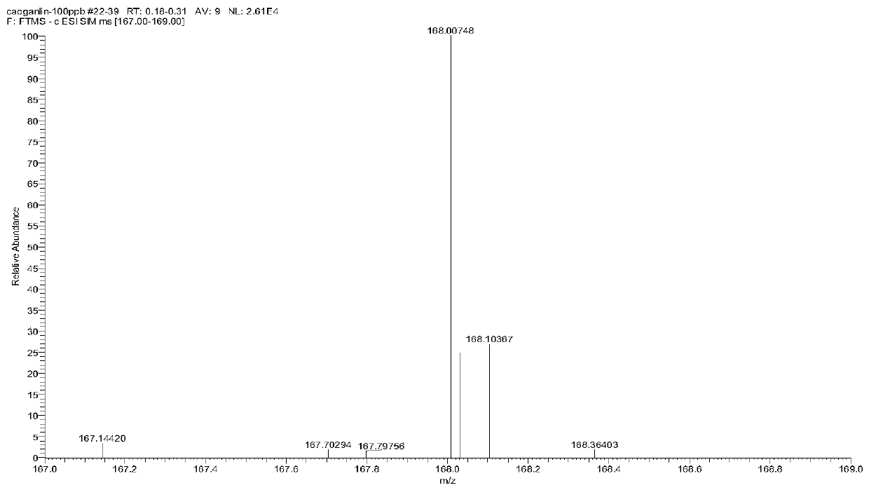 A method for the determination of glyphosate residues in soil by liquid chromatography high resolution mass spectrometry