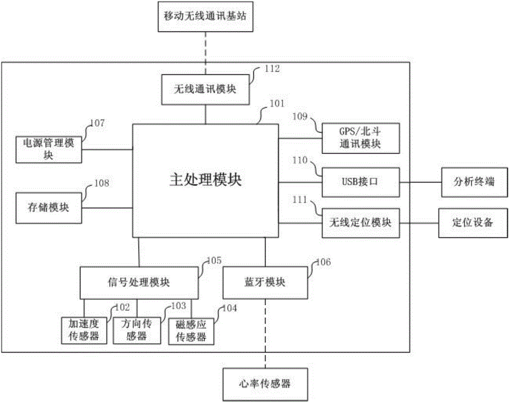 Sports monitoring method and equipment