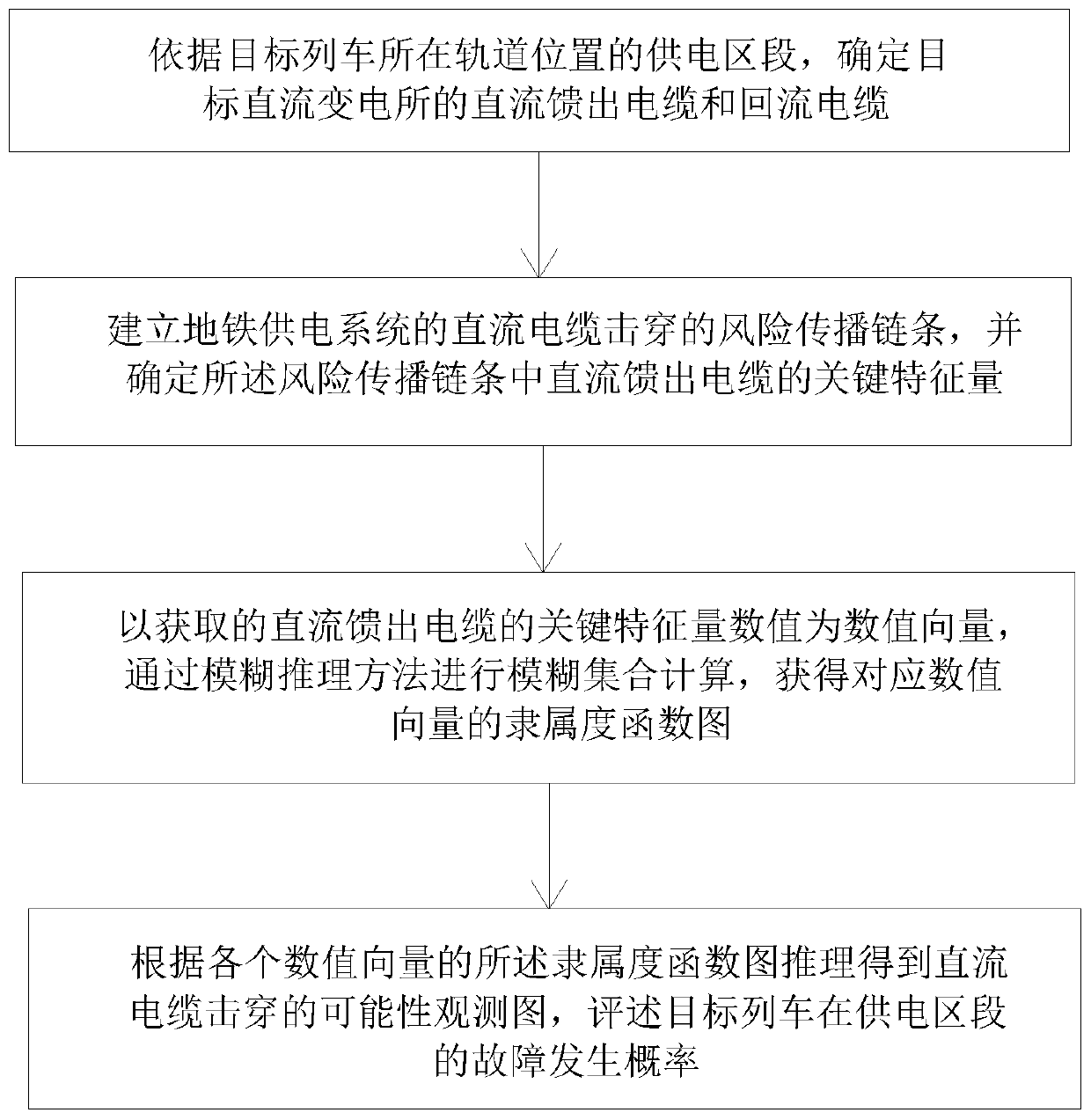 Subway power supply system dynamic risk analysis and evaluation method based on fuzzy reasoning