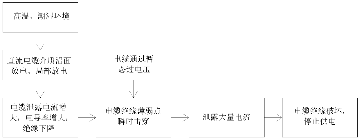 Subway power supply system dynamic risk analysis and evaluation method based on fuzzy reasoning