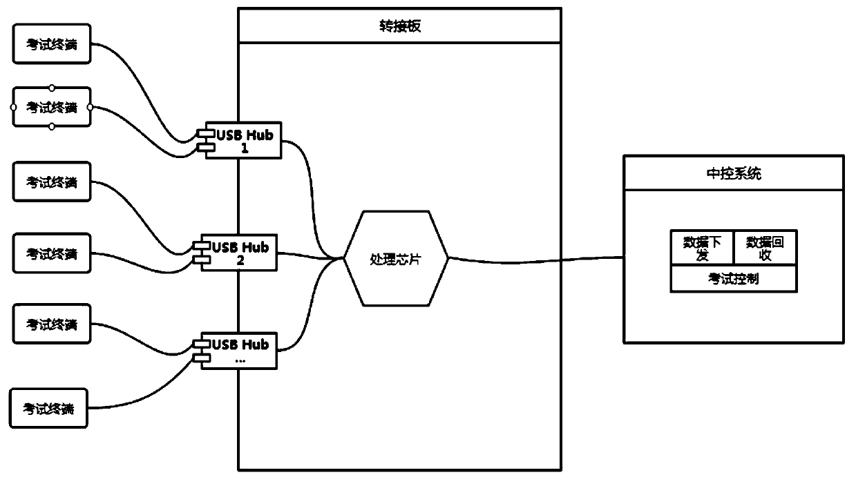 Management device for an examination terminal and use method thereof