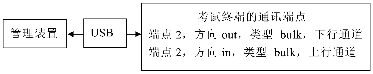 Management device for an examination terminal and use method thereof