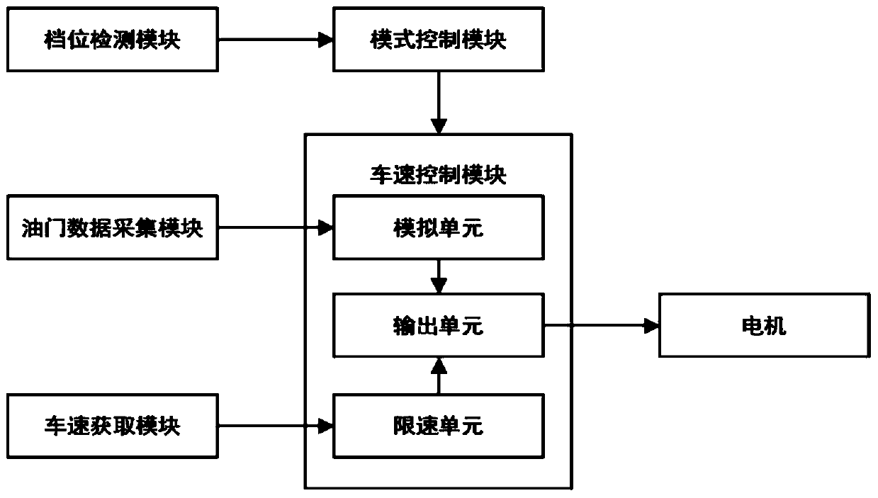 A new energy vehicle safety control system