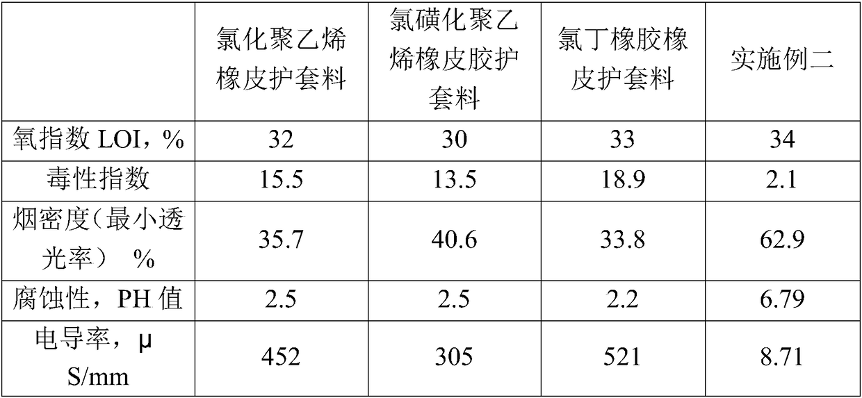 Low-smoke zero-halogen flame retardant EVA rubber sheath material for mine cable and preparation method of low-smoke zero-halogen flame retardant EVA rubber sheath material