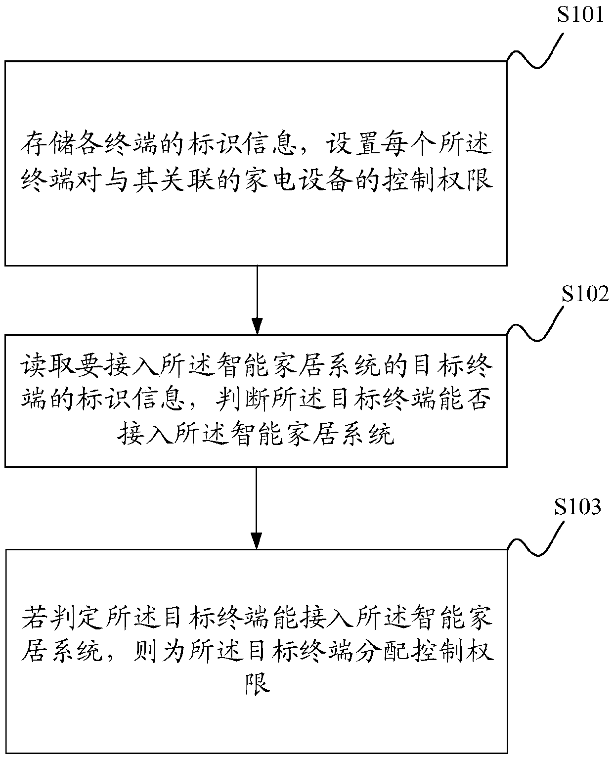 Home communication control method and system