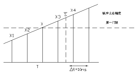 High-precision method and device for measuring time of arrival of pulse