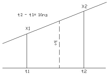 High-precision method and device for measuring time of arrival of pulse