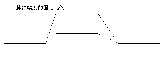 High-precision method and device for measuring time of arrival of pulse