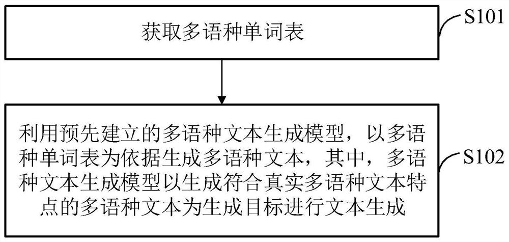 Multilingual text generation method and device, equipment and storage medium