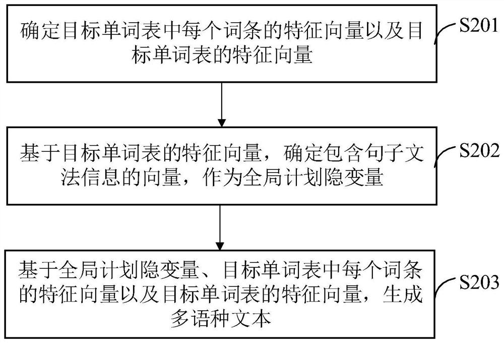 Multilingual text generation method and device, equipment and storage medium