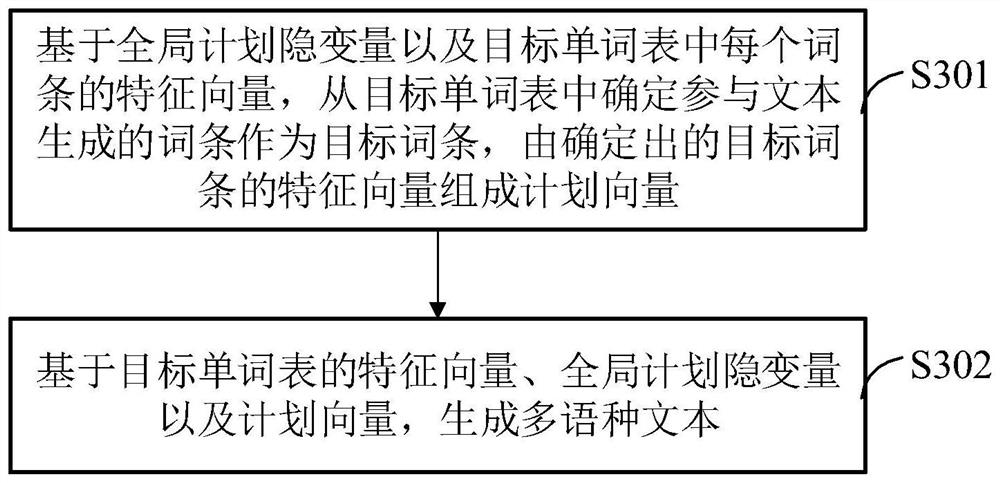 Multilingual text generation method and device, equipment and storage medium