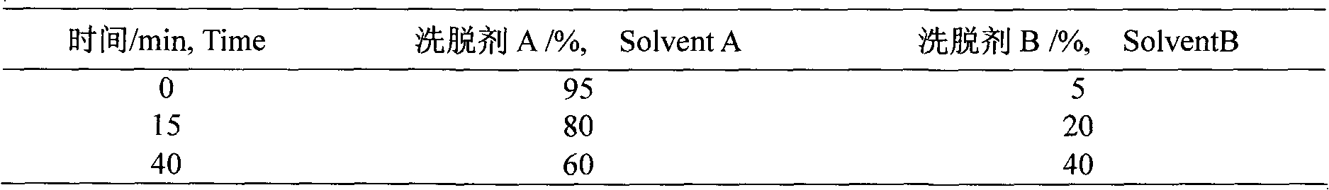 Method for co-production of oligose and dietary fiber through wheat bran fermentation