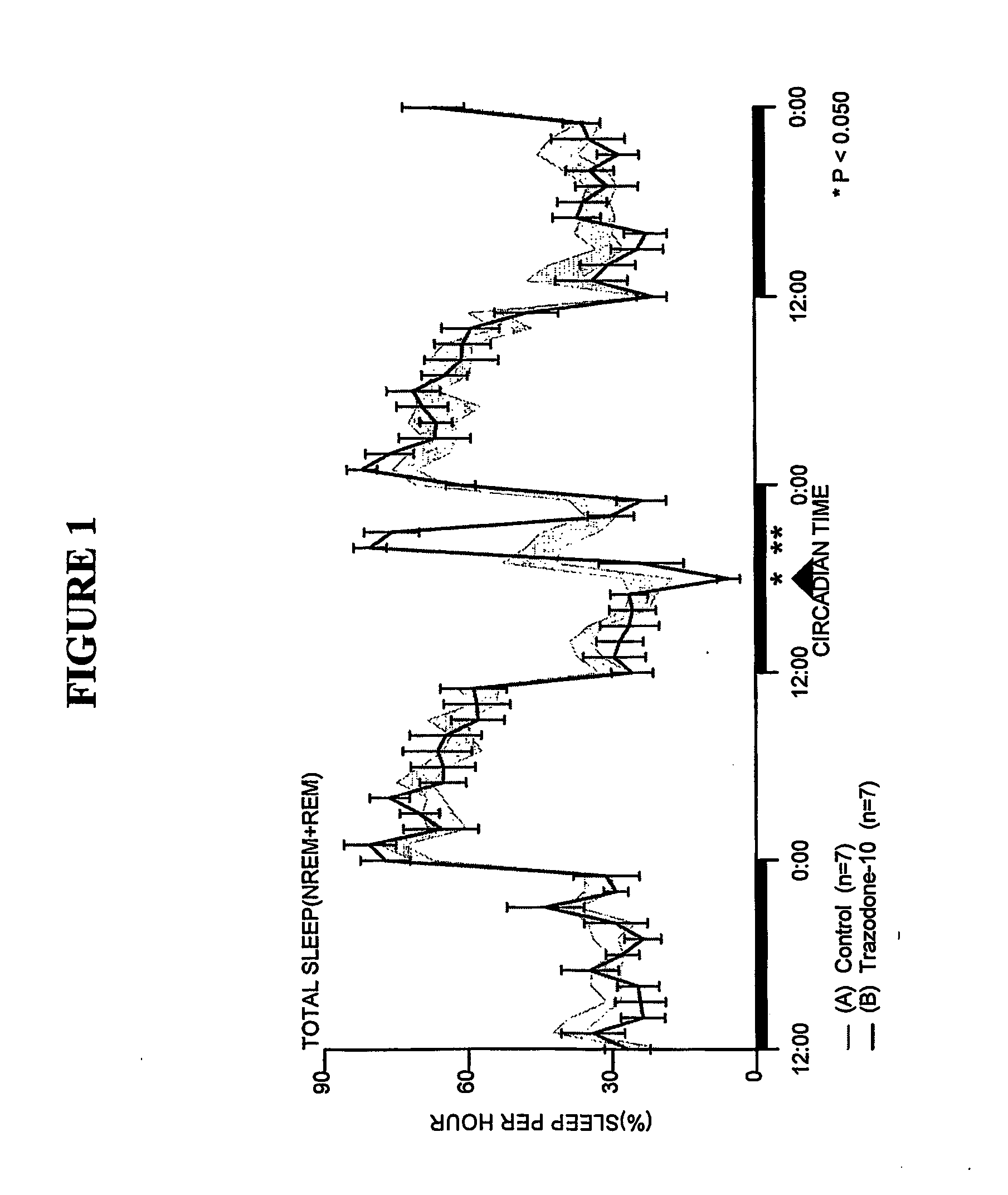 Treatment of sleep disorders using sleep target modulators