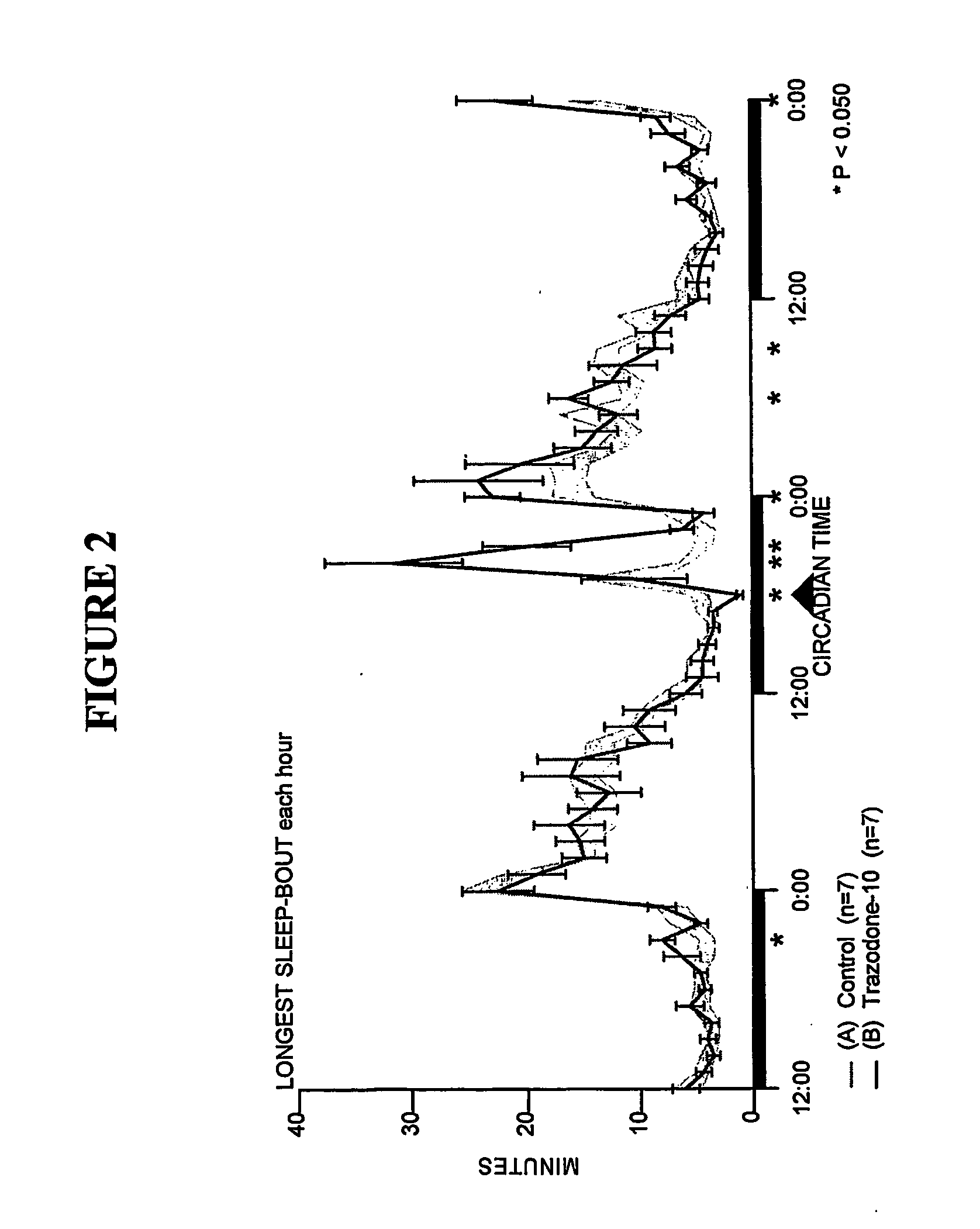 Treatment of sleep disorders using sleep target modulators