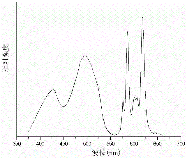 A kind of LED white light fluorescent powder and preparation method thereof