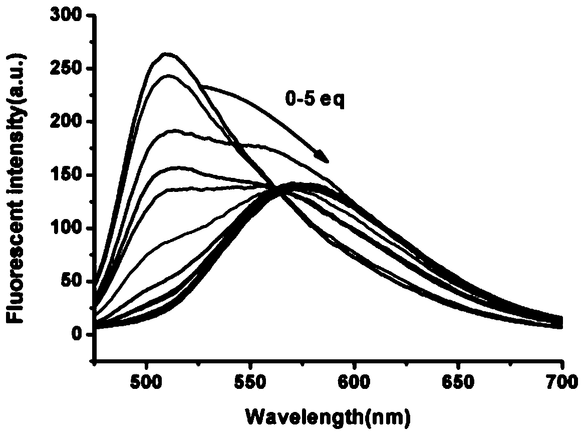 A way to distinguish gsh, cys, so  <sub>2</sub> Fluorescent probe and its preparation method and application