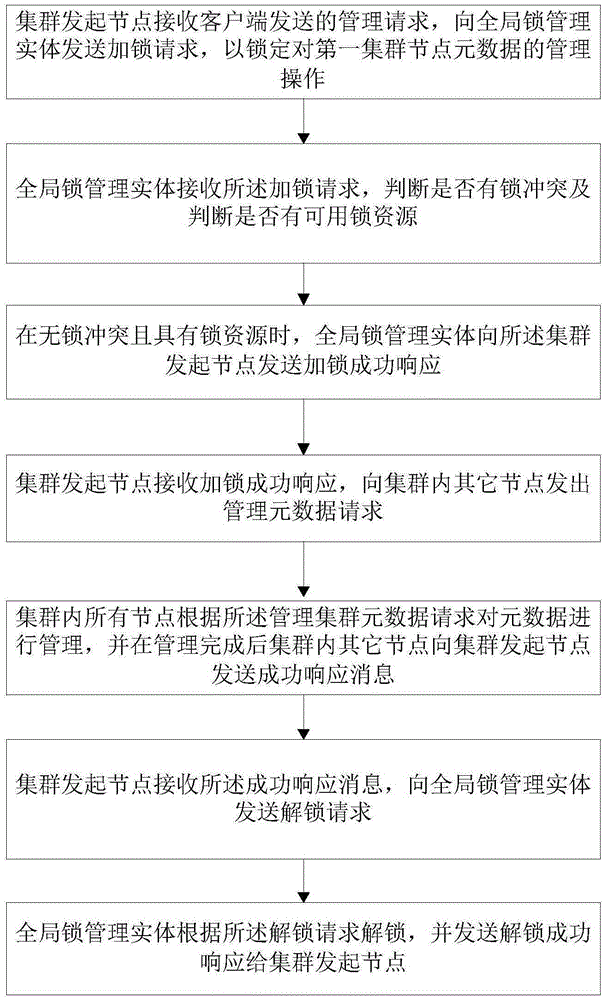 Database cluster metadata management method and system