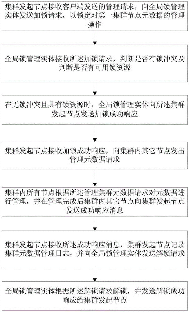 Database cluster metadata management method and system