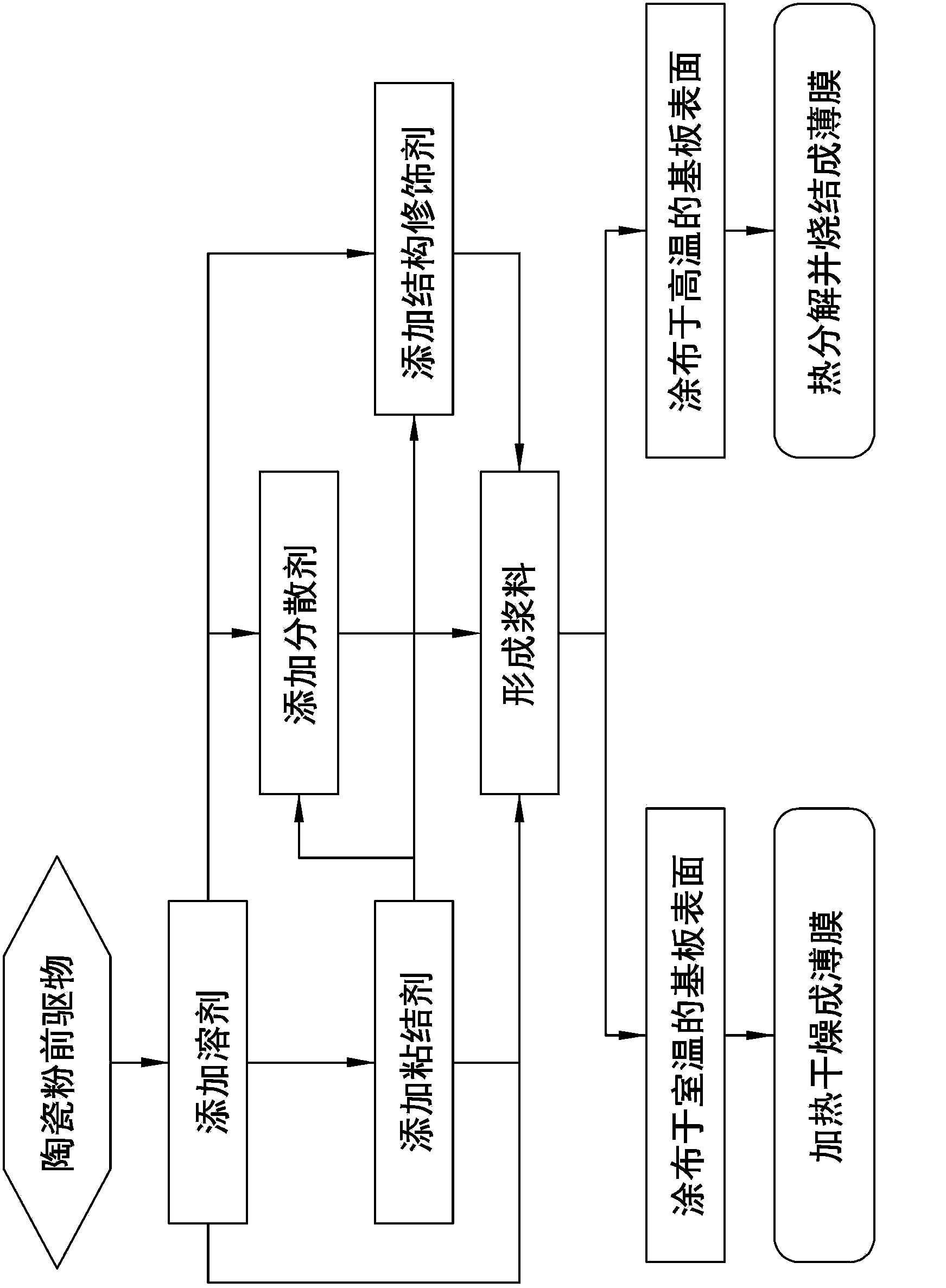 Far infrared heat-radiation ceramic slurry, fiber cloth, thin film and preparation methods thereof