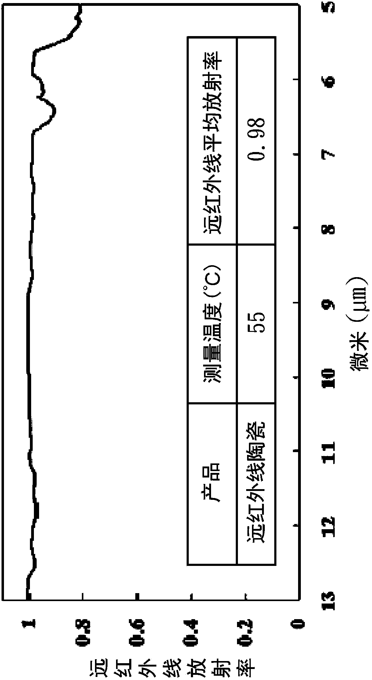 Far infrared heat-radiation ceramic slurry, fiber cloth, thin film and preparation methods thereof