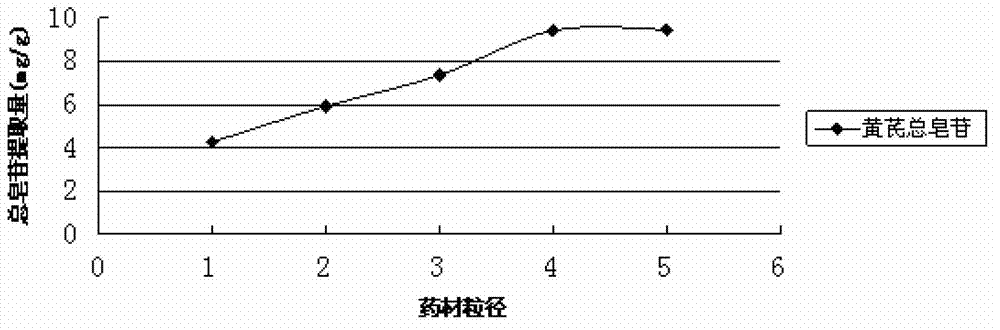 Microwave-assisted extraction process for mongolian milkvetch root saponin and mongolian milkvetch root polysaccharide