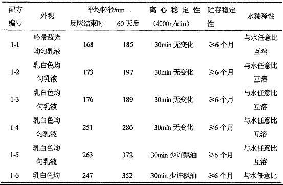 High stable water chain alkyl silane emulsion and preparation method thereof