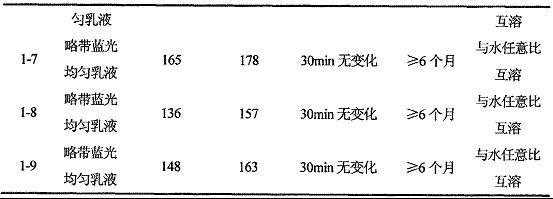 High stable water chain alkyl silane emulsion and preparation method thereof