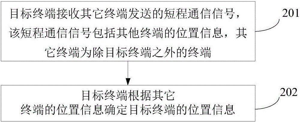 Terminal positioning method, apparatus and system