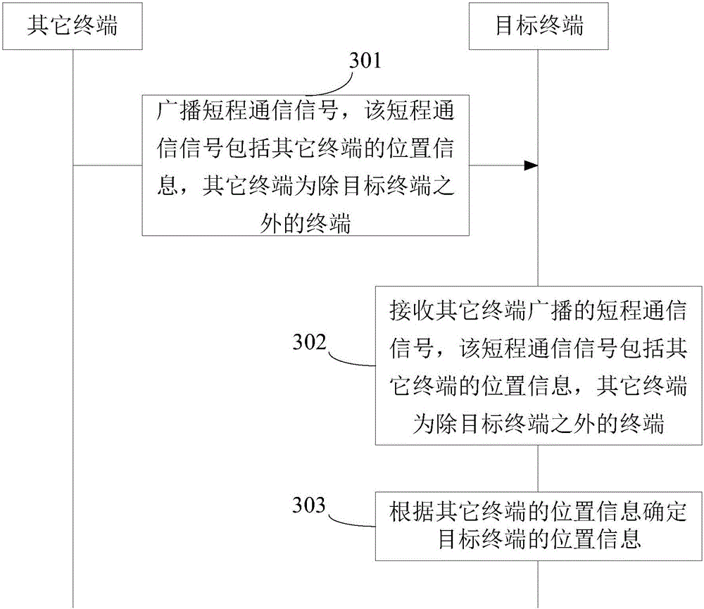 Terminal positioning method, apparatus and system