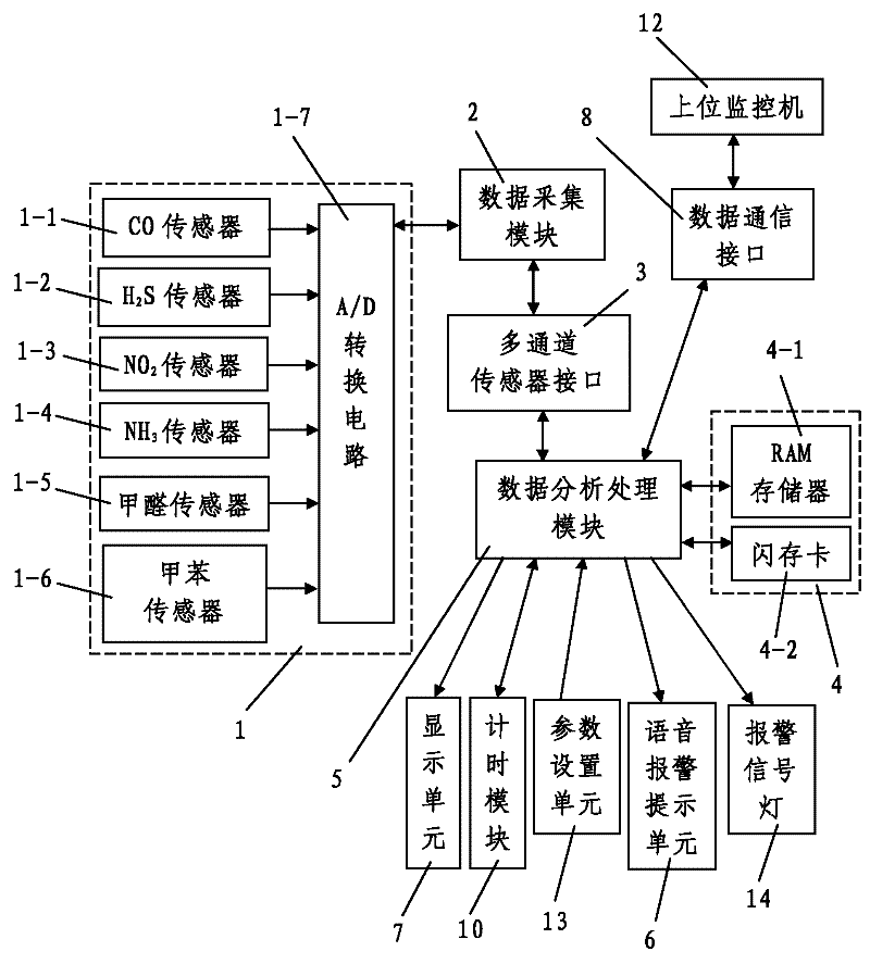 Device for acquiring field data of various kinds of harmful gas