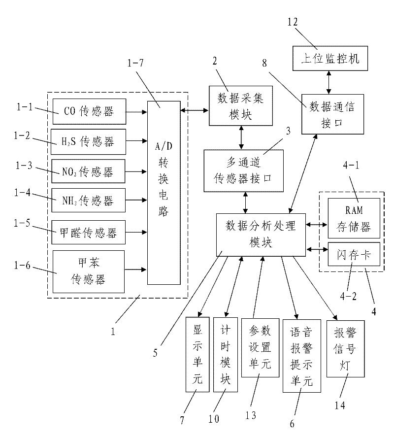 Device for acquiring field data of various kinds of harmful gas