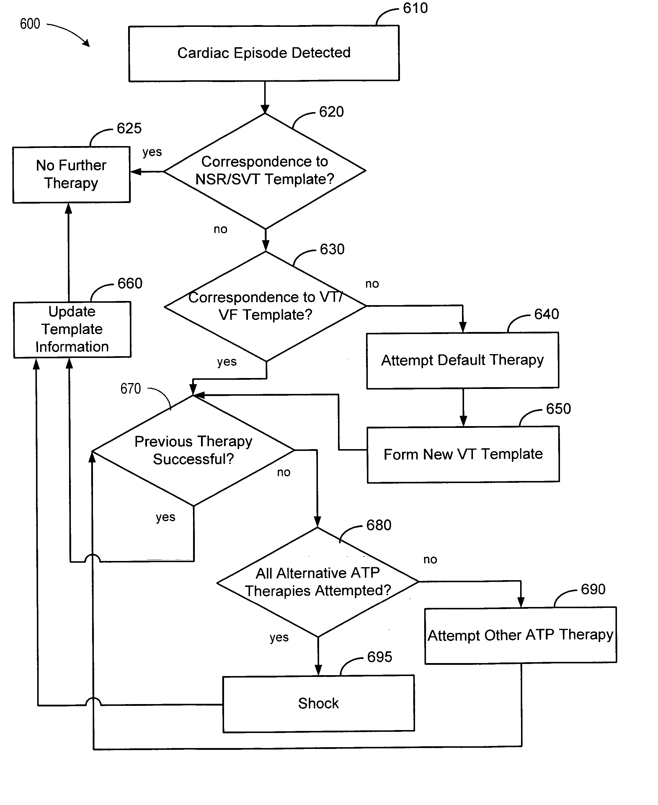 Cardiac template generation based on patient response information