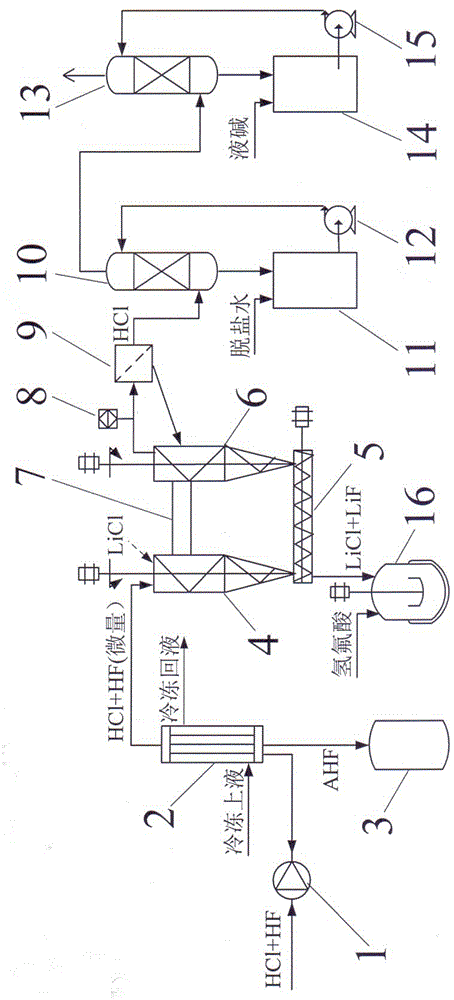 Method and dedicated device for lithium hexafluorophosphate synthesis tail gas treatment