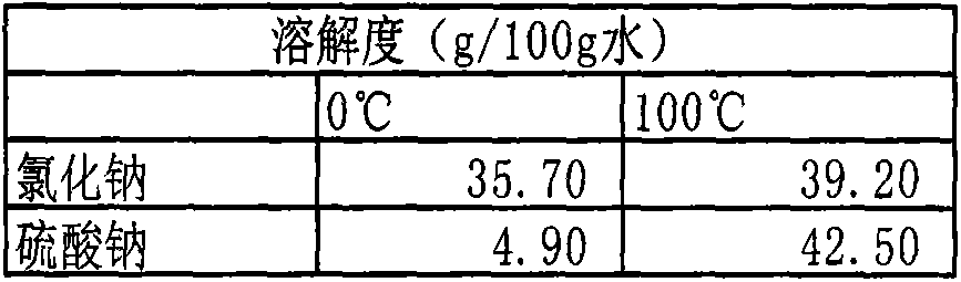 Crystallization treatment method and device of high salt wastewater