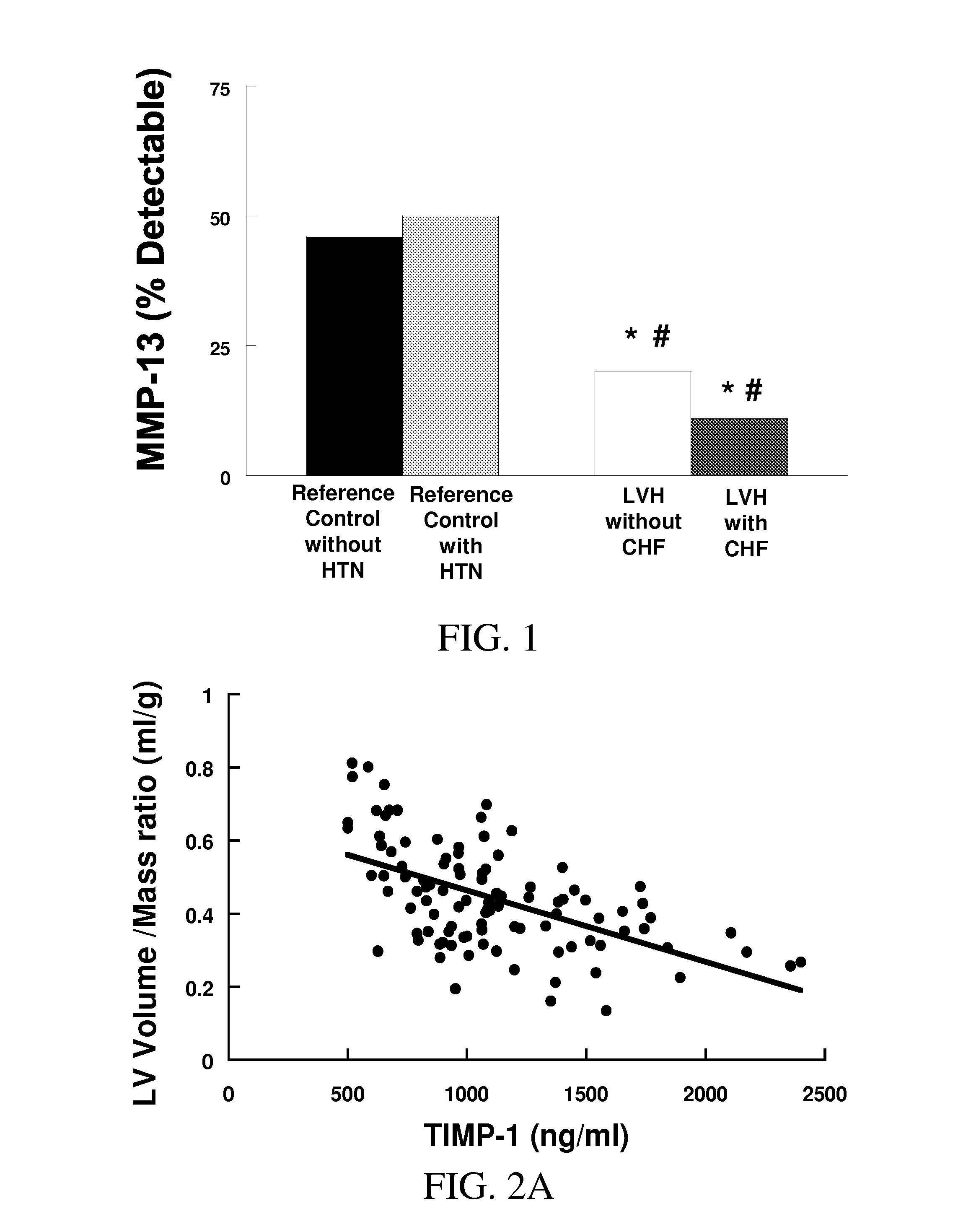 Detecting and monitoring left ventricular hypertrophy and congestive heart failure by profiling biomarkers