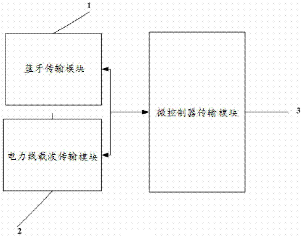 Power line carrier and wireless Bluetooth bi-channel automatic switching system and method