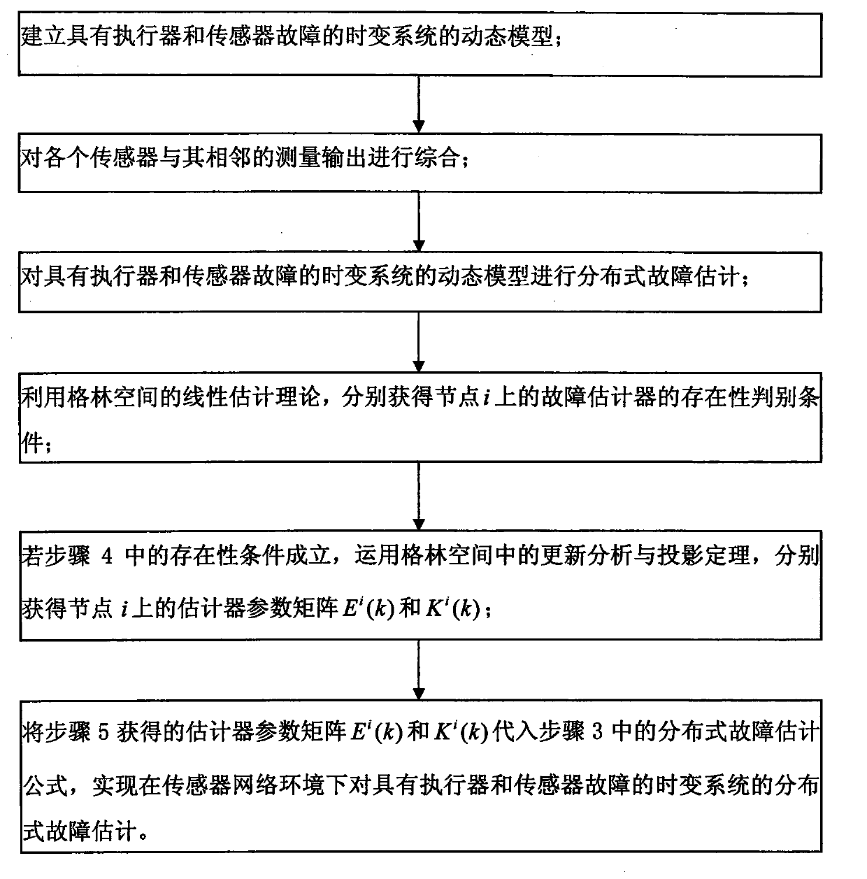 Fault estimation method under sensor network environment and based on Green space theory