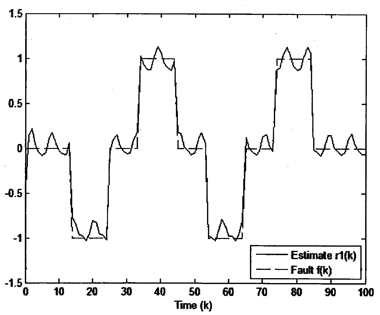 Fault estimation method under sensor network environment and based on Green space theory