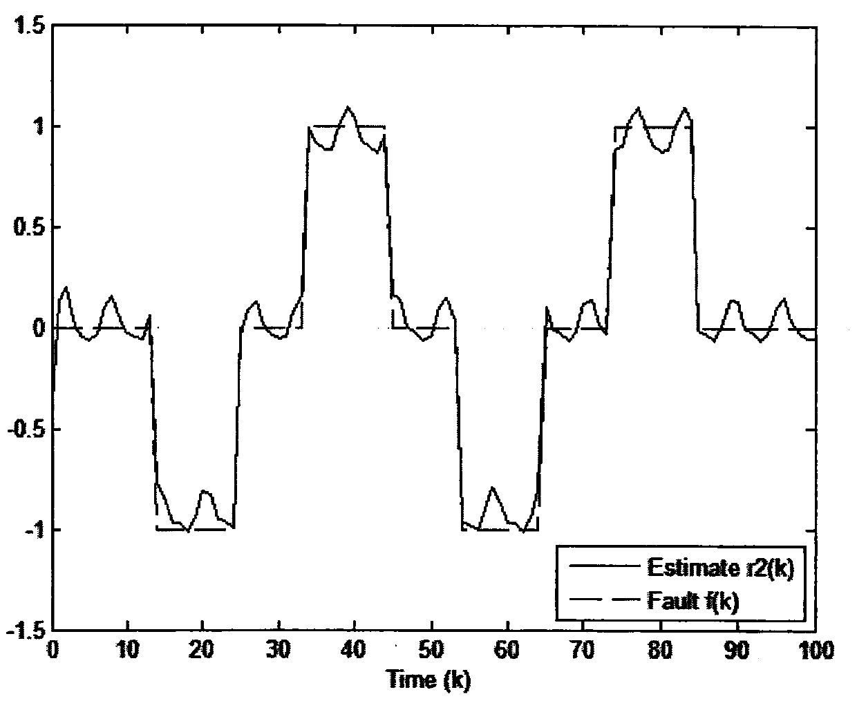 Fault estimation method under sensor network environment and based on Green space theory