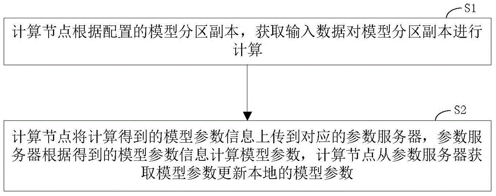 General machine learning algorithm model training method and system and computing nodes