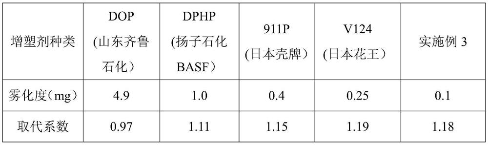 A kind of plasticizer composite, preparation method and PVC composite material containing the same