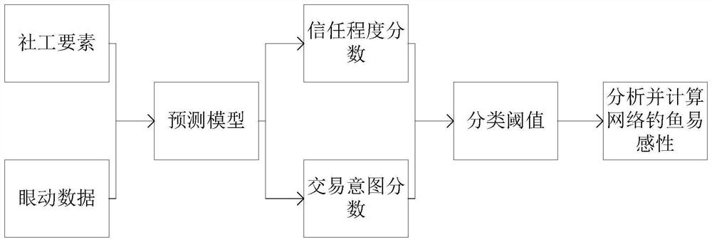 Networking phishing susceptibility prediction method based on eye motion tracking and social worker parts