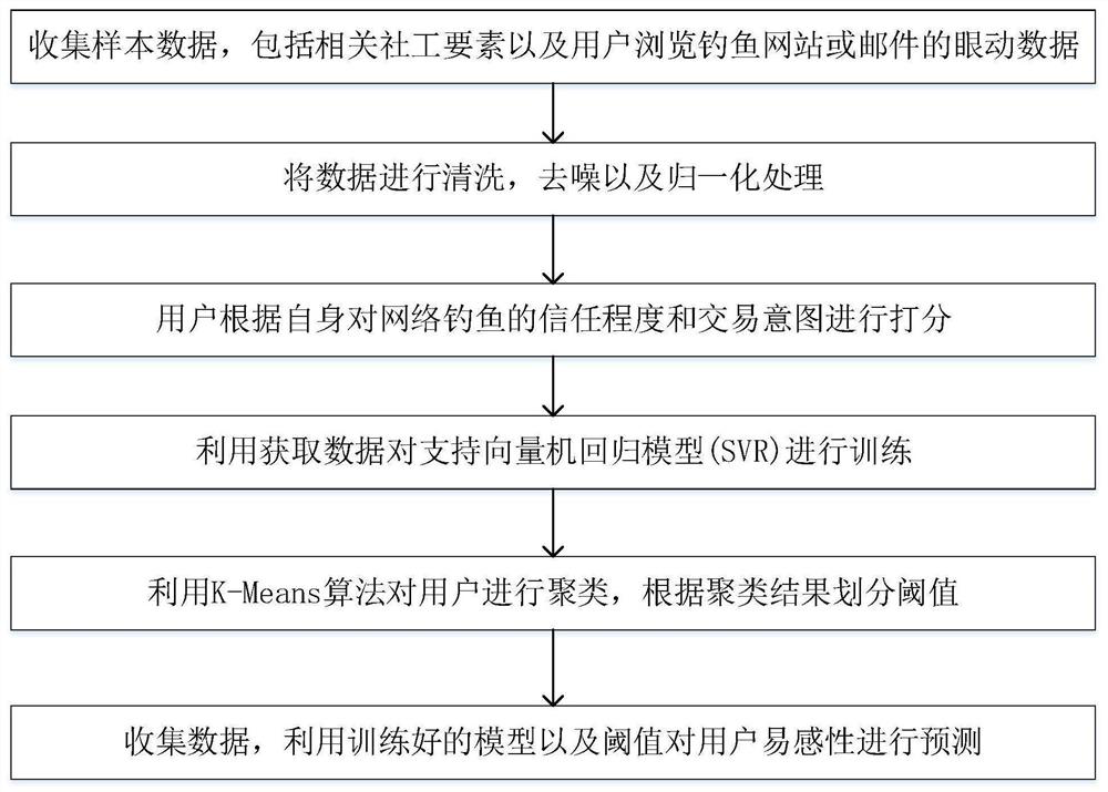 Networking phishing susceptibility prediction method based on eye motion tracking and social worker parts