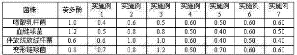 Traditional Chinese medicine extractive capable of inhibiting bacteria and strengthening teeth, and preparation method and applications thereof